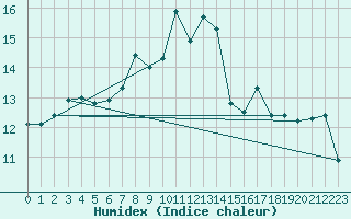 Courbe de l'humidex pour Emden-Koenigspolder