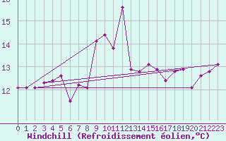 Courbe du refroidissement olien pour Mumbles