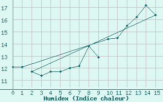 Courbe de l'humidex pour Fossmark