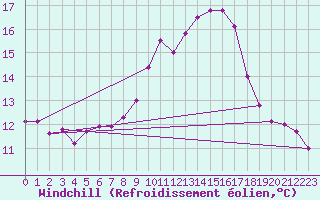 Courbe du refroidissement olien pour Coburg