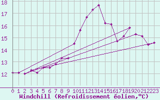Courbe du refroidissement olien pour Quimper (29)