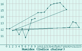 Courbe de l'humidex pour Chastreix (63)