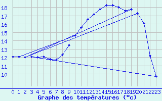 Courbe de tempratures pour Valognes (50)