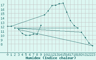 Courbe de l'humidex pour Fiscaglia Migliarino (It)