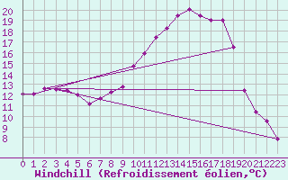 Courbe du refroidissement olien pour Kempten