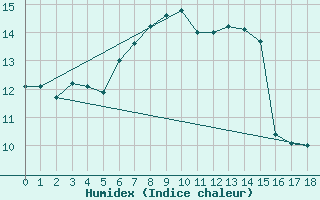 Courbe de l'humidex pour Slatteroy Fyr