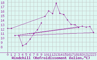 Courbe du refroidissement olien pour Capdepera