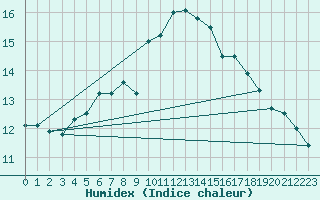 Courbe de l'humidex pour Hyres (83)