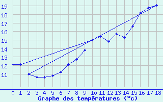 Courbe de tempratures pour Rioz (70)