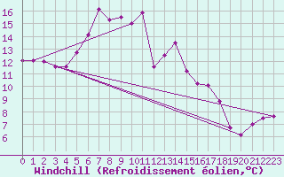 Courbe du refroidissement olien pour Galtuer