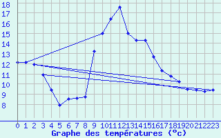 Courbe de tempratures pour Formigures (66)