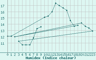 Courbe de l'humidex pour Weinbiet