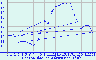 Courbe de tempratures pour Mirabel-aux-Baronnies (26)
