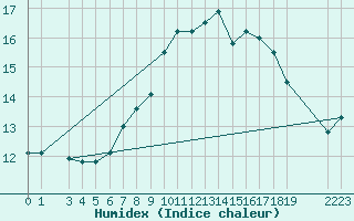 Courbe de l'humidex pour Vest-Torpa Ii