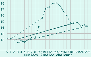 Courbe de l'humidex pour Figari (2A)