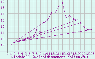 Courbe du refroidissement olien pour Vaduz