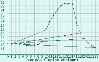 Courbe de l'humidex pour La Javie (04)