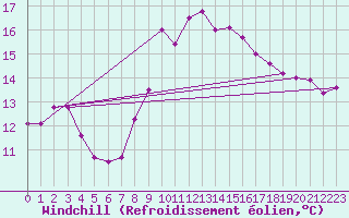Courbe du refroidissement olien pour Valencia