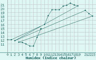 Courbe de l'humidex pour Charleroi (Be)