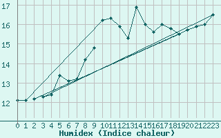 Courbe de l'humidex pour Valentia Observatory