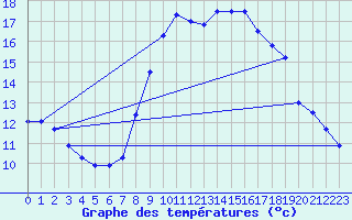 Courbe de tempratures pour Evionnaz