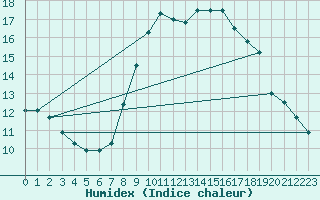 Courbe de l'humidex pour Evionnaz