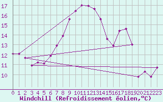 Courbe du refroidissement olien pour Paganella