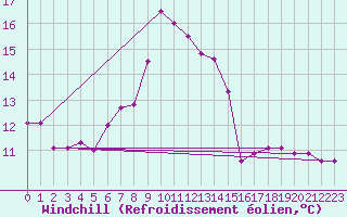 Courbe du refroidissement olien pour Scuol