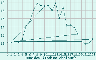 Courbe de l'humidex pour Silstrup