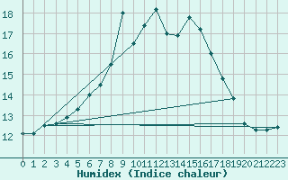 Courbe de l'humidex pour Mullingar