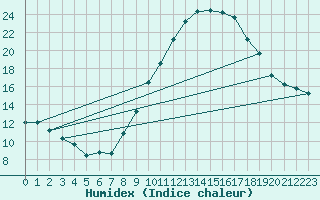 Courbe de l'humidex pour Hinojosa Del Duque