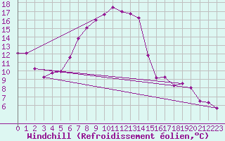 Courbe du refroidissement olien pour Kremsmuenster