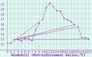 Courbe du refroidissement olien pour Aviemore