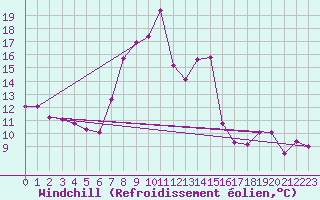 Courbe du refroidissement olien pour Andermatt