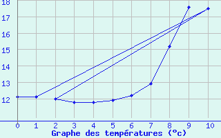 Courbe de tempratures pour Lofer