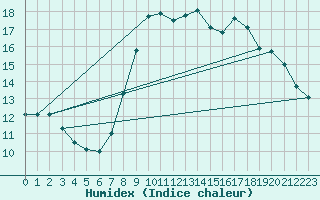 Courbe de l'humidex pour Valencia