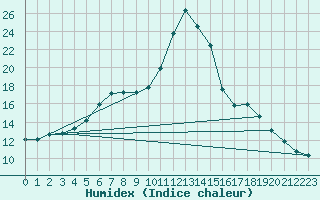 Courbe de l'humidex pour Hemling