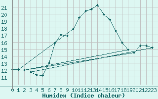 Courbe de l'humidex pour Hohe Wand / Hochkogelhaus