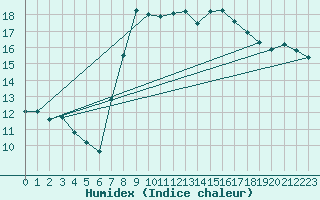 Courbe de l'humidex pour Bedford