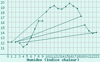 Courbe de l'humidex pour Schmuecke