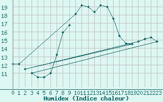 Courbe de l'humidex pour Fichtelberg