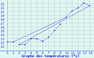 Courbe de tempratures pour Fougerolles (70)