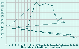 Courbe de l'humidex pour Solenzara - Base arienne (2B)