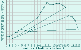 Courbe de l'humidex pour Ble / Mulhouse (68)