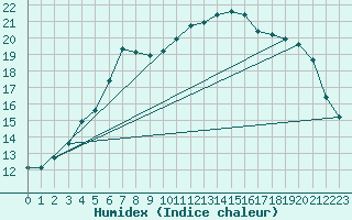 Courbe de l'humidex pour Nantes (44)