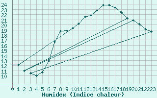 Courbe de l'humidex pour Wittenberg