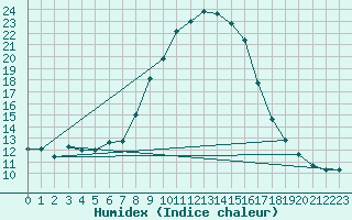 Courbe de l'humidex pour Weitensfeld