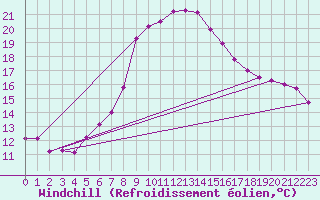 Courbe du refroidissement olien pour Preitenegg