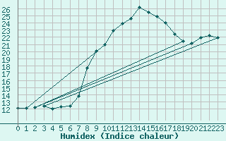 Courbe de l'humidex pour Zumarraga-Urzabaleta