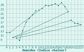 Courbe de l'humidex pour Luedge-Paenbruch